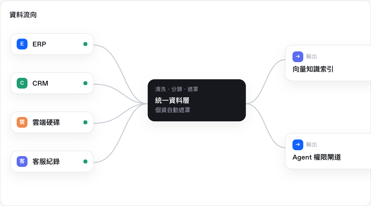概念畫面：資料（示範資料）