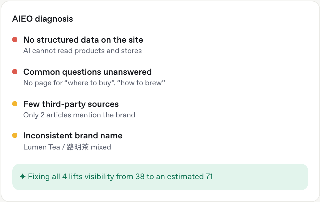 Concept screen: AI search visibility (sample data)