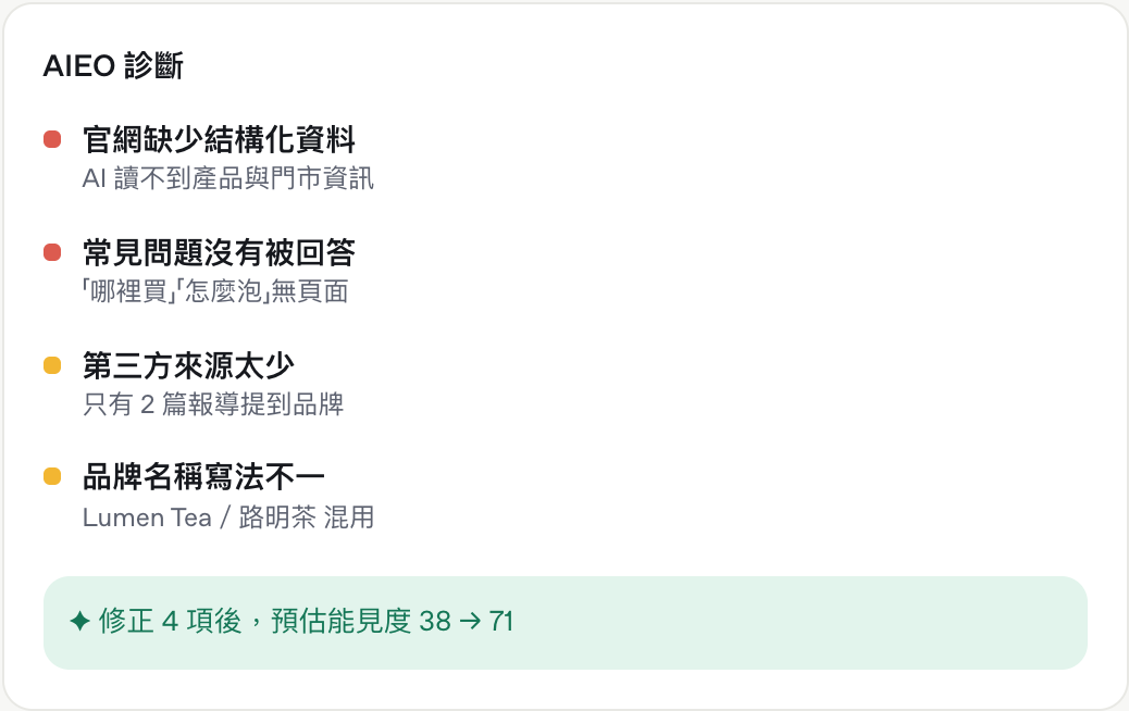 概念畫面：AI 搜尋曝光（示範資料）