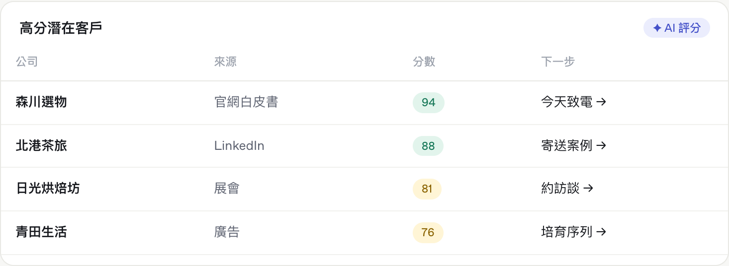 概念畫面：獲客（示範資料）