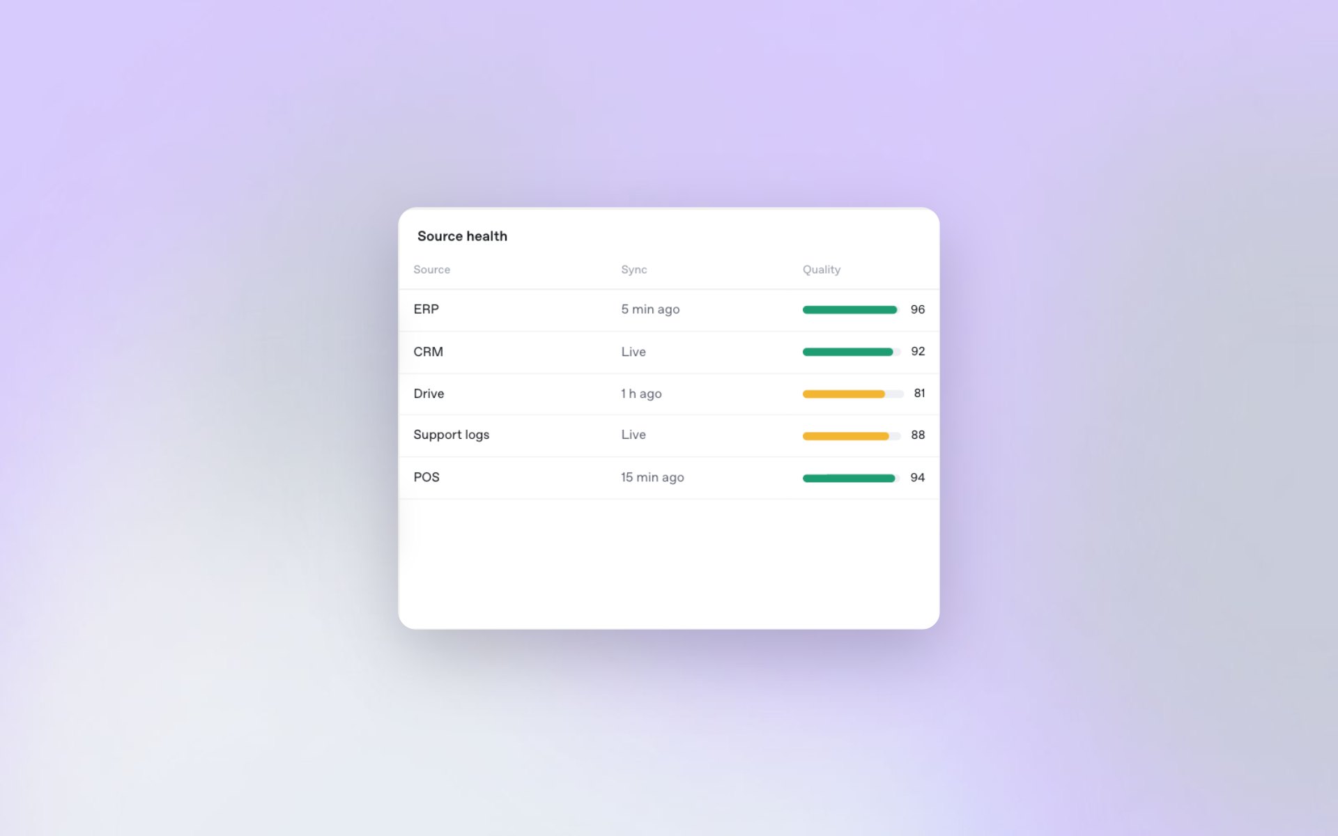 Close-up: Source health, always on (sample data)