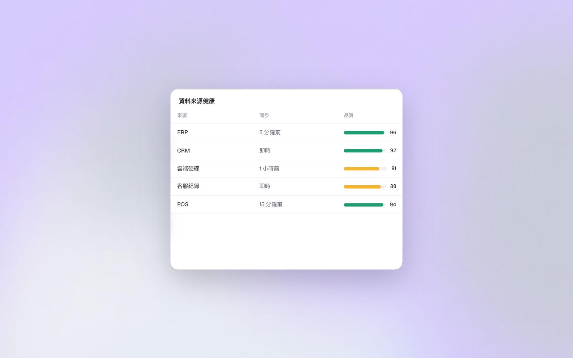 特寫：來源健康隨時掌握（示範資料）