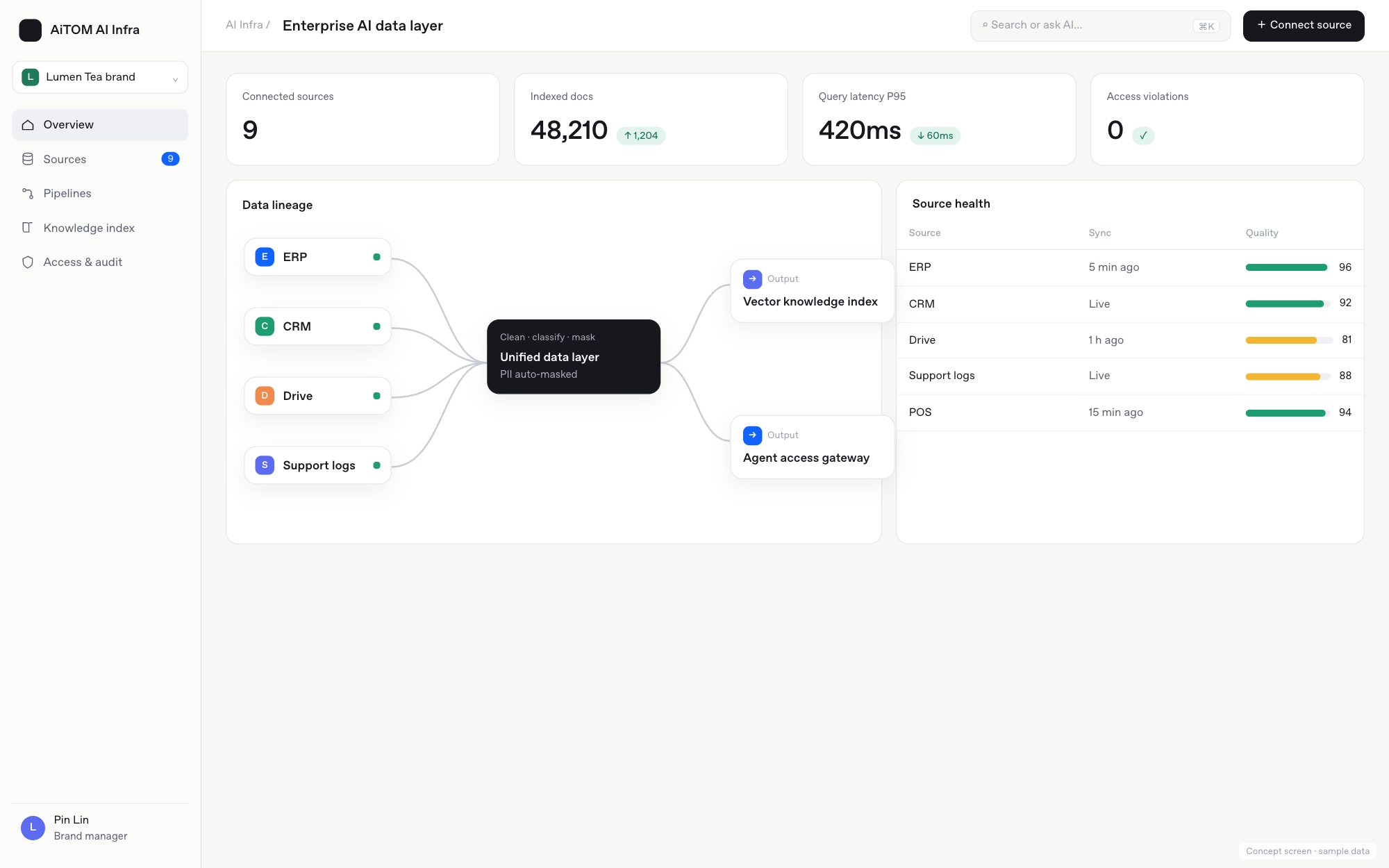 Concept screen: AI Infra enterprise data layer (sample data)