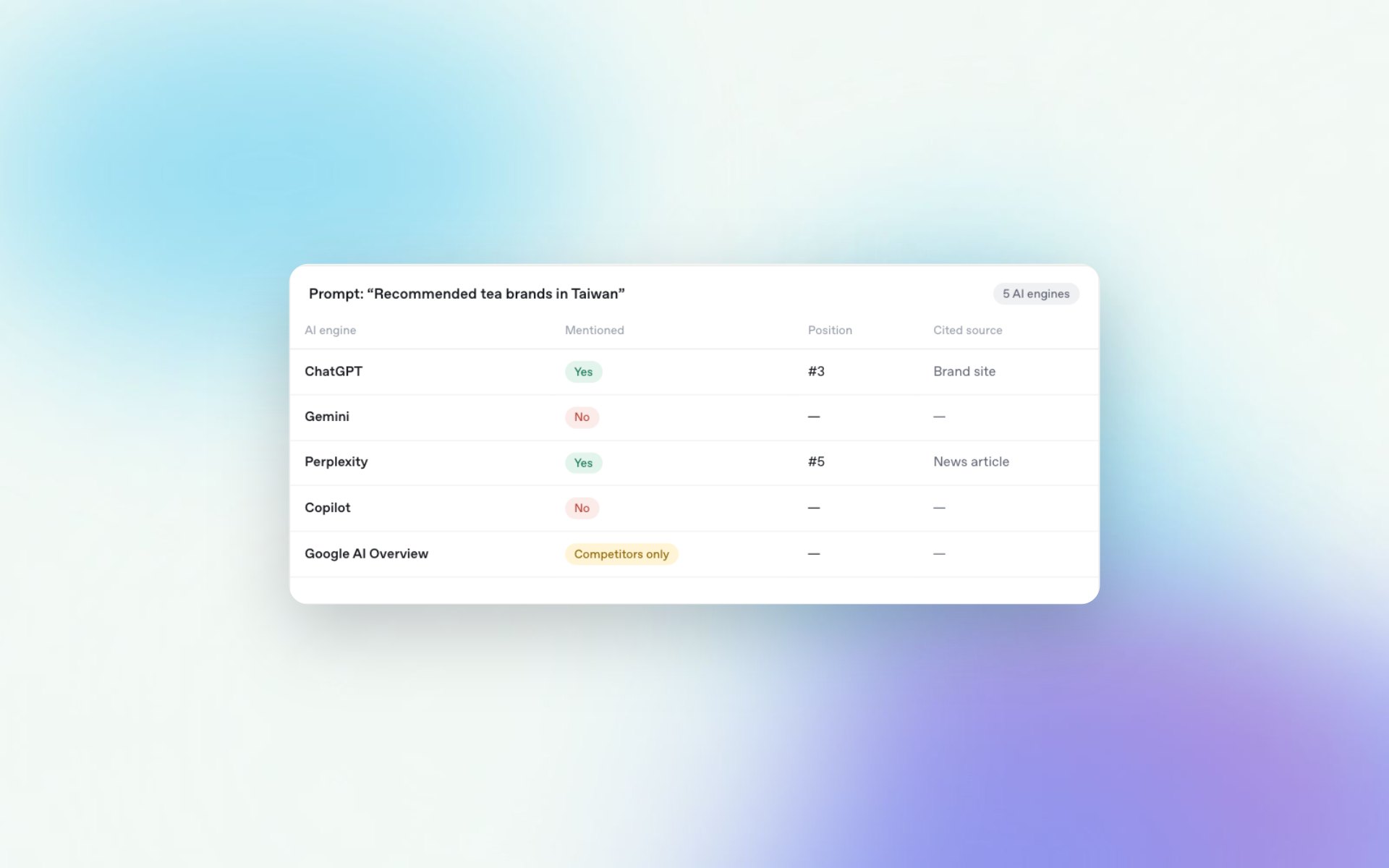Close-up: Diagnose AIEO gaps (sample data)