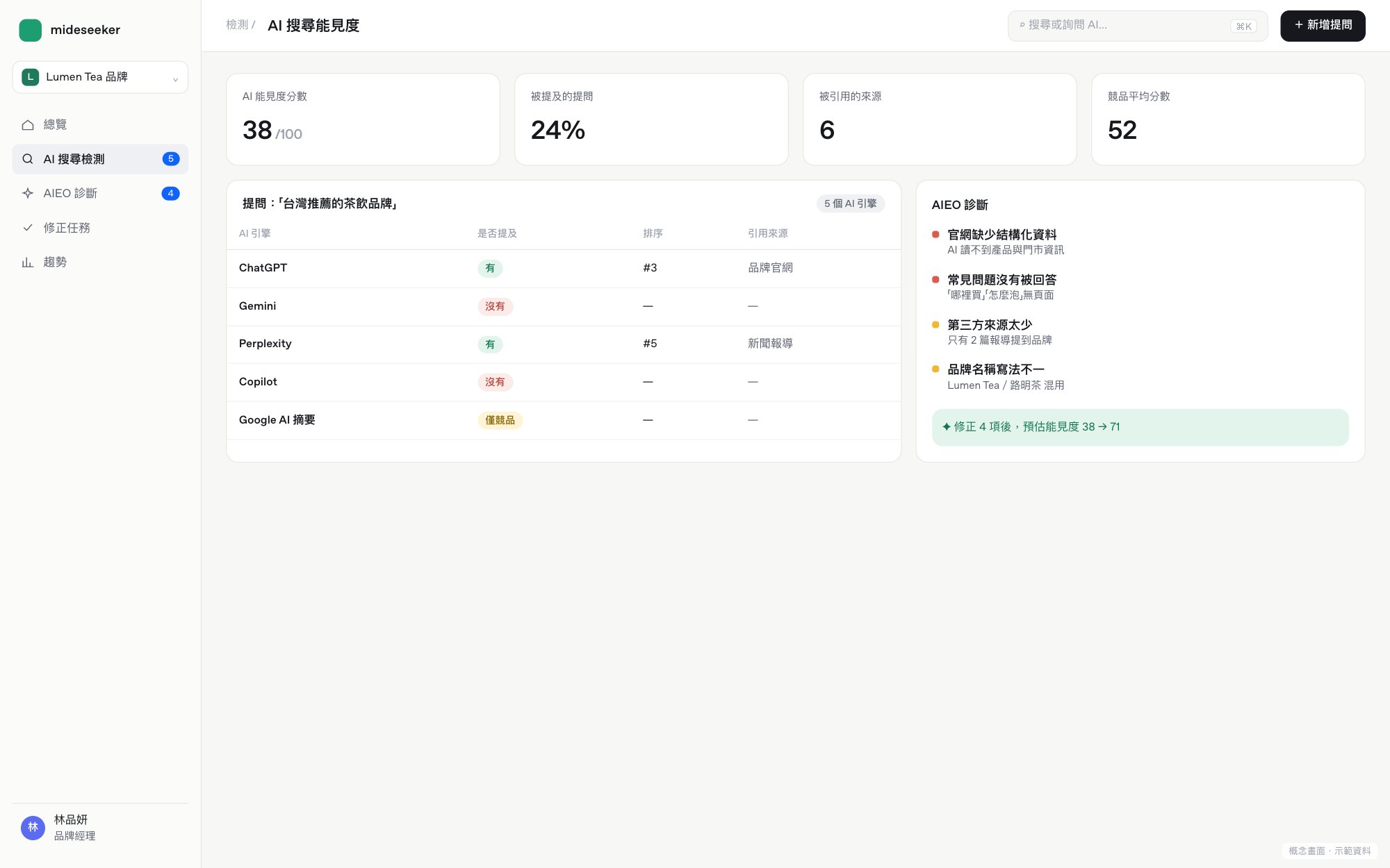 概念畫面：mideseeker｜AI 搜尋曝光檢測（示範資料）