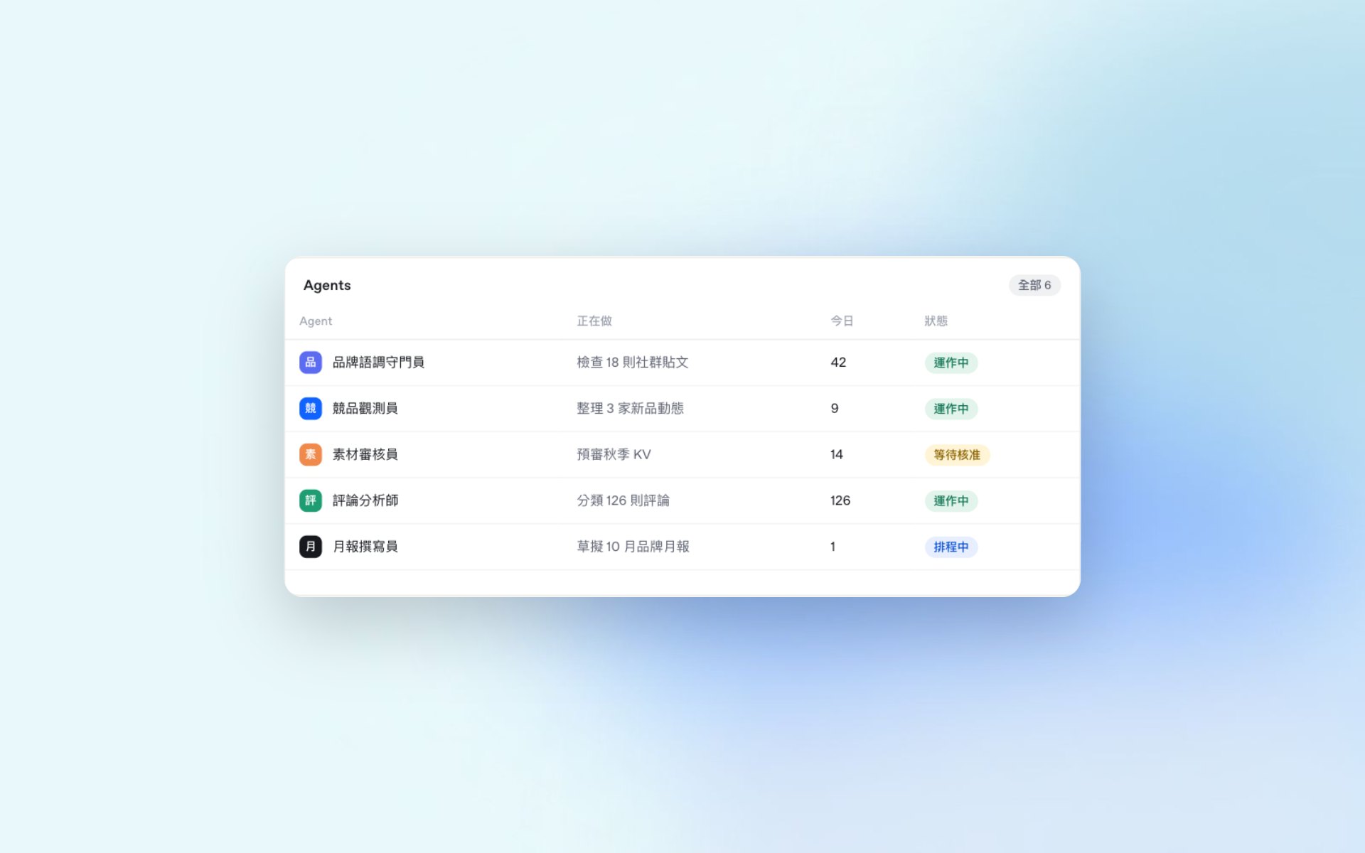 特寫：一組 Agent，各司其職（示範資料）