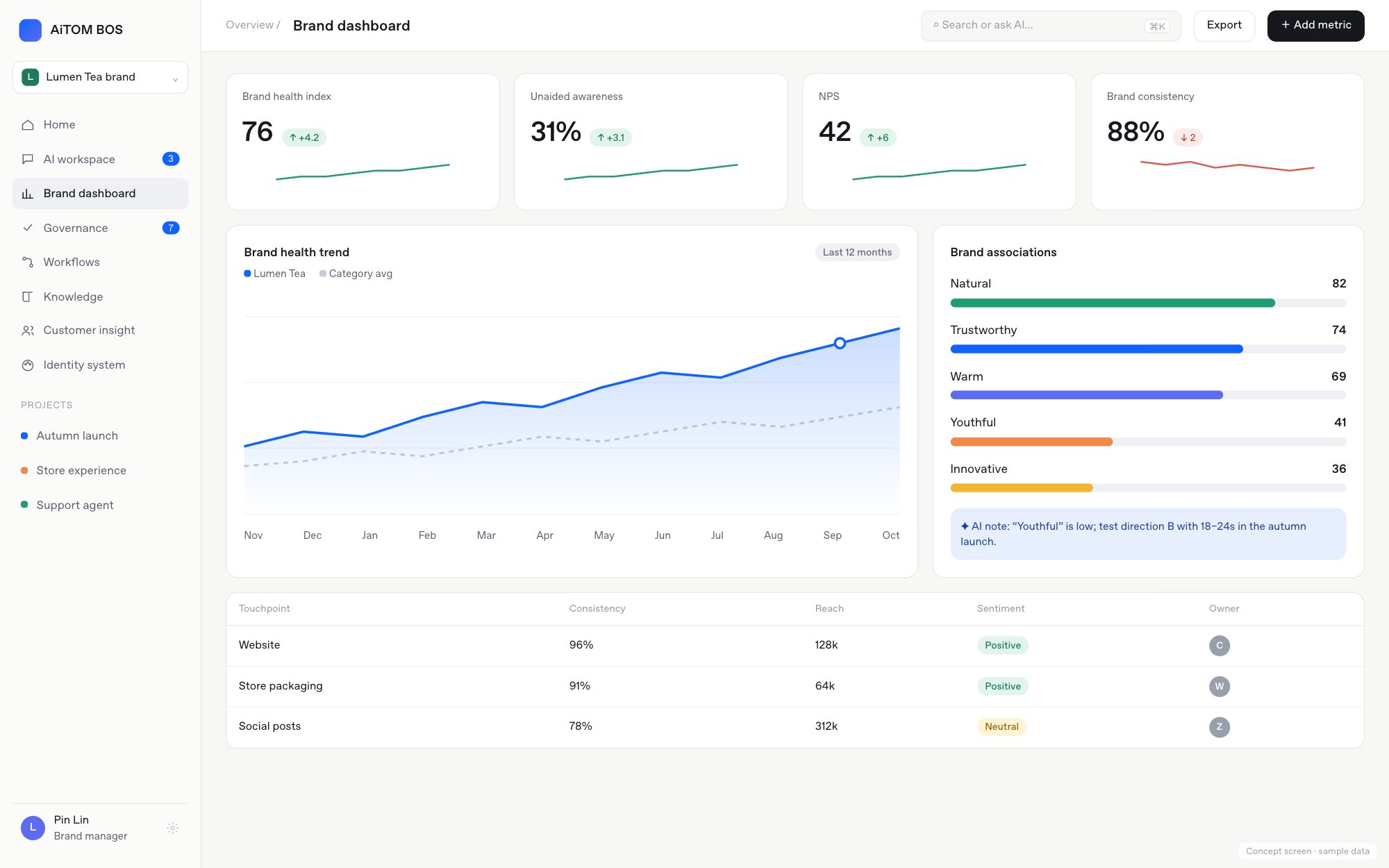 Concept screen: Brand dashboard (sample data)