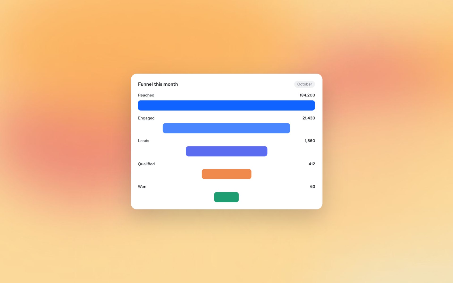 Close-up: From reach to revenue (sample data)