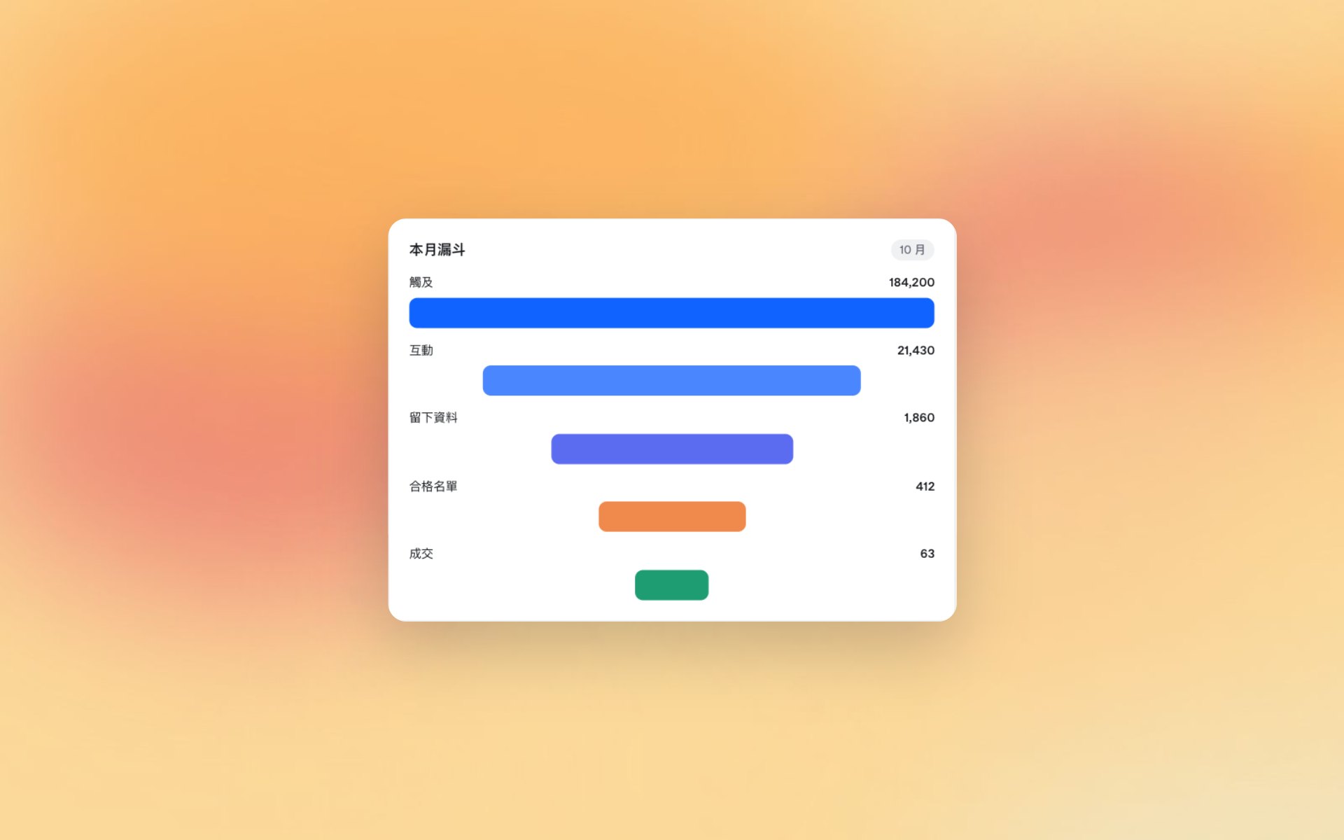 特寫：從觸及到成交（示範資料）
