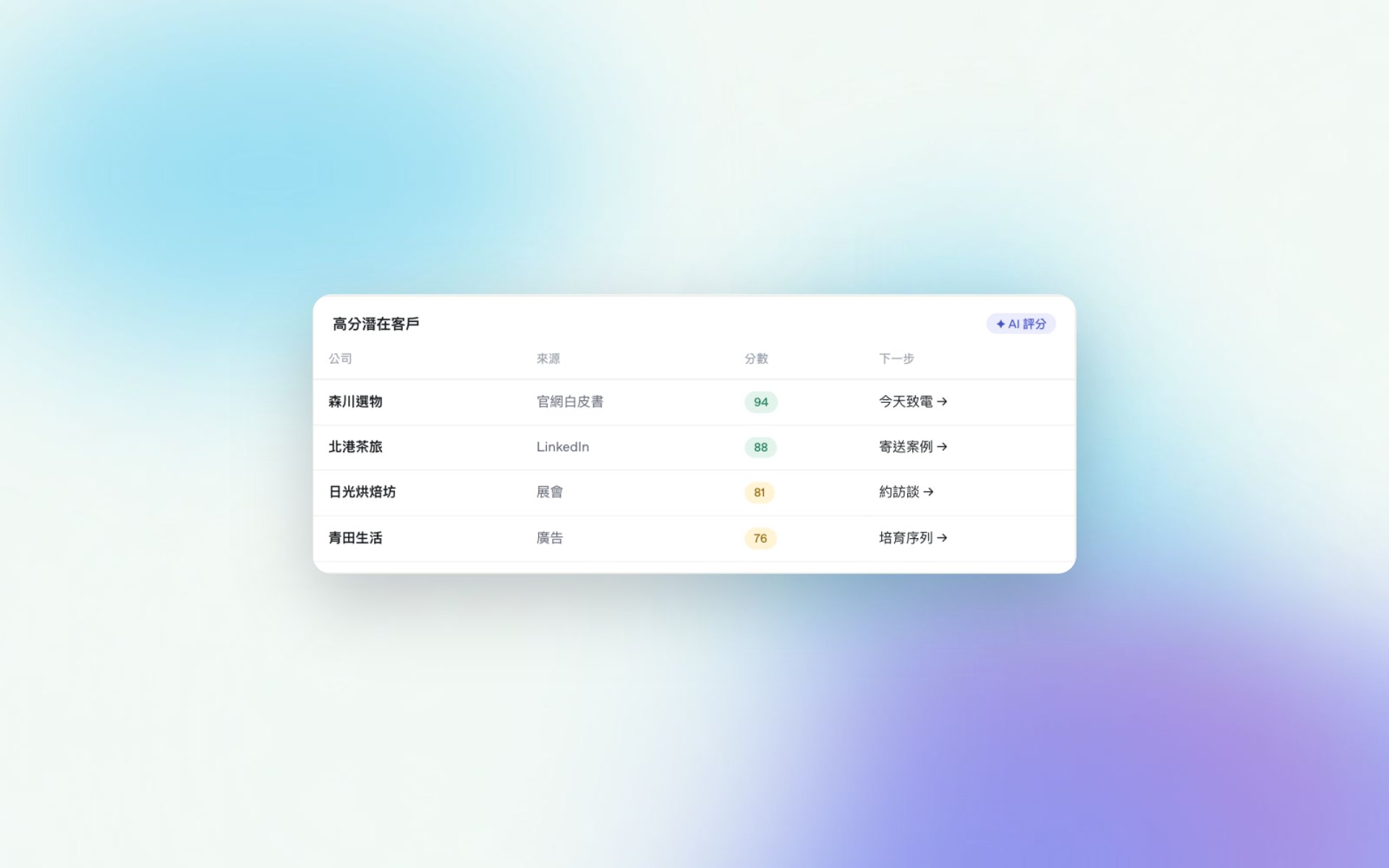 特寫：AI 幫你挑出高分客戶（示範資料）
