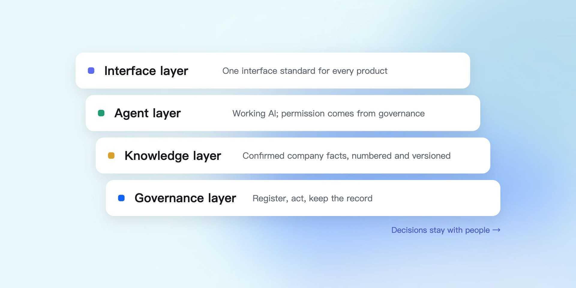 Four layers: interface, agent, knowledge, governance